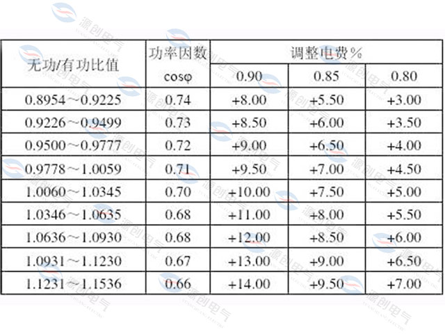 功率因數調整電費的方法 功率因數調整電費的方法